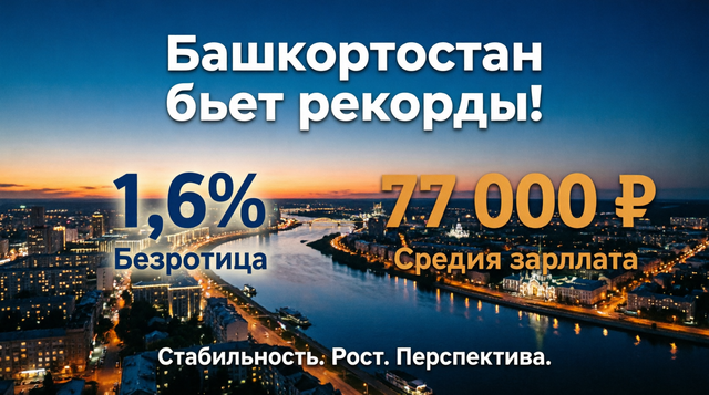 Башстат: уровень безработицы в республике составил 1,6%, а средняя зарплата превысила 77 тысяч рублей